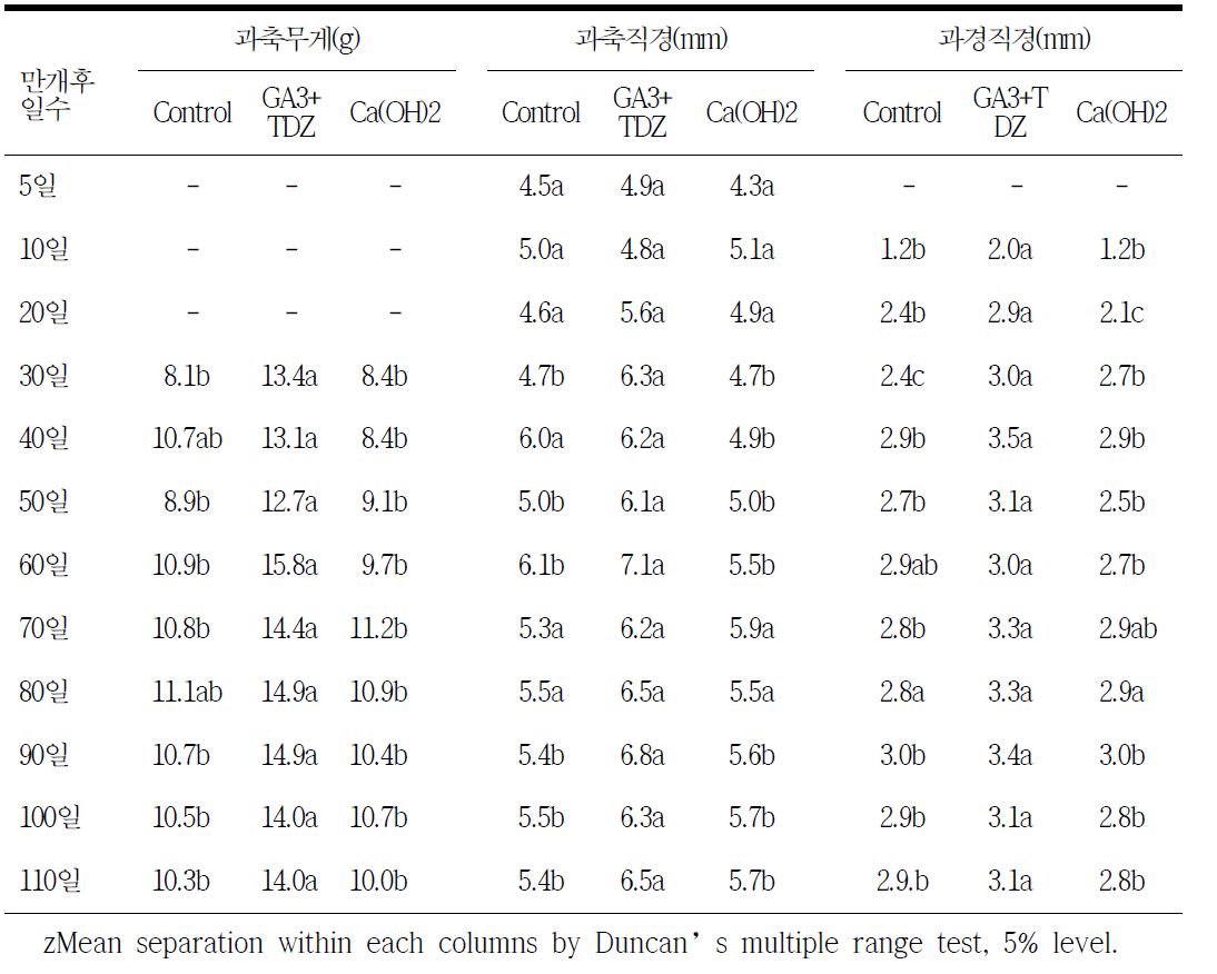 GA3+TDZ 처리와 수산화칼슘 처리시 과축의 발달