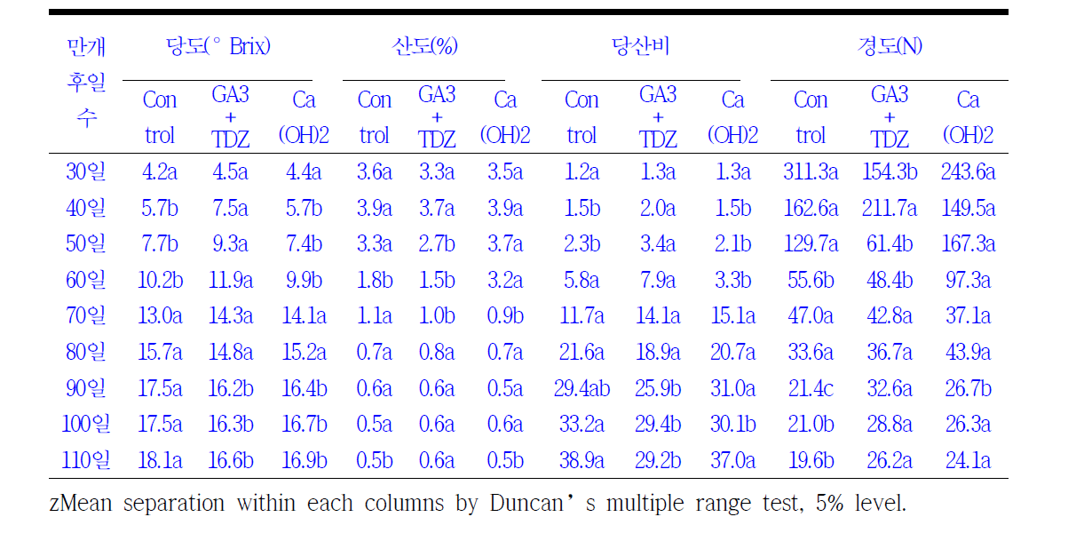 GA3+TDZ 처리와 수산화칼슘 처리시 시기별 과실 품질