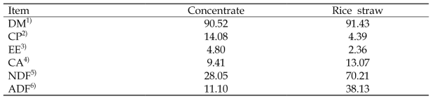 거세한우 시험축 사료성분 분석표 (DM basis, %)