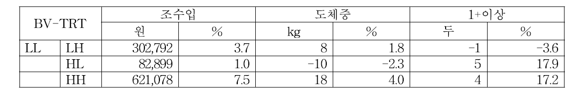 Economic value analysis of 160 Hanwoo steers treated with high energy diet based on breeding value