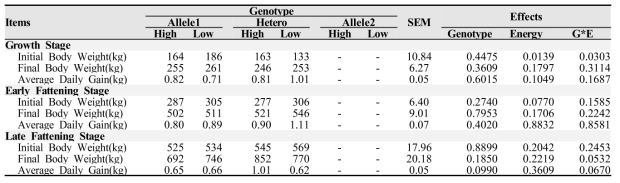 Effect of PLAG1 Genotype or/and TDN Level on Growth Performance of Hanwoo Steers in Each Growth Stages