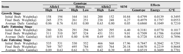 Effect of FASN1 Genotype or/and TDN level on Growth Performance of Hanwoo Steers in Each Growth Stages