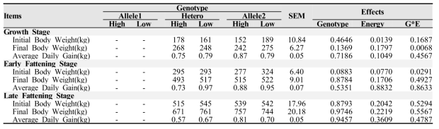 Effect of FASN2 Genotype or/and TDN Level on Growth Performance of Hanwoo Steers in Each Growth Stages