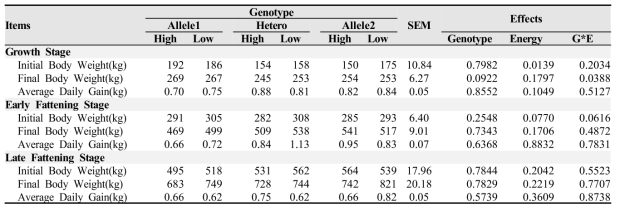 Effect of SCD Genotype or/and TDN Level on Growth Performance of Hanwoo Steers in Each Growth Stages