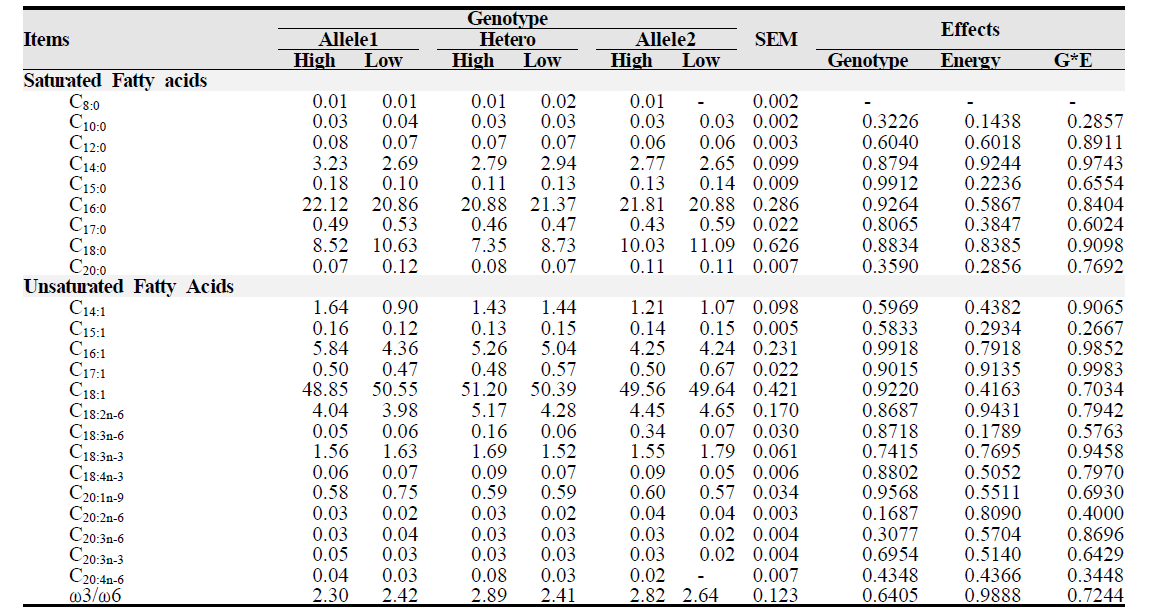Effect of SCD Genotype or/and TDN Level on Fatty Acid Composition(%) of Hanwoo Steers