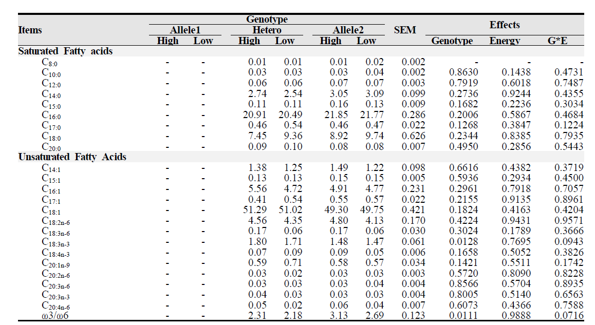 Effect of CYP7B Genotype or/and TDN Level on Fatty Acid Composition(%) of Hanwoo Steers