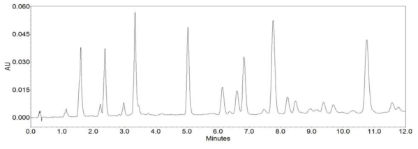 UPLC를 이용한 프로폴리스의 p-coumaric acid(2.4min)와 cinnamic acid(6.1min)의 chromatogram