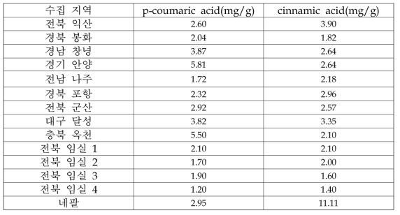 수집지역에 따른 프로폴리스의 p-coumric acid 와 cinnamic acid 함량