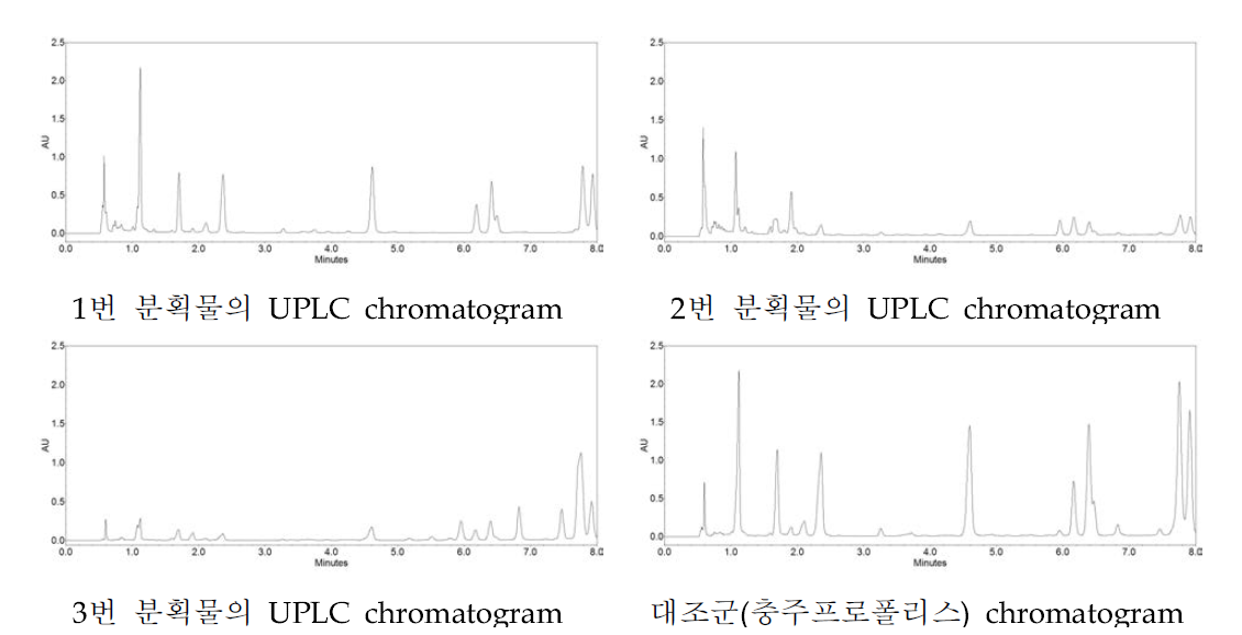 프로폴리스 분획물의 쿠마린산과 계피산 확인을 위한 UPLC chromatogram