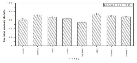 다양한 꿀로 제조한 수용성 프로폴리스의 항산화 효과