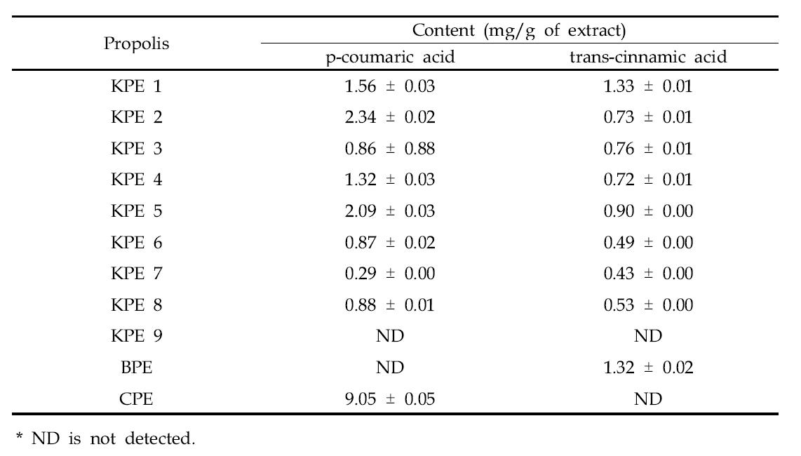 Content of p-coumaric acid and trans-cinnamic acid in propolis samples