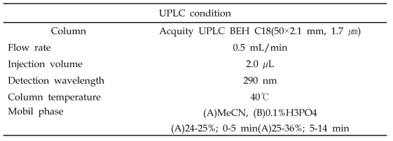 Method of simultaneous analysing for Chrysin and Pinocembrin by UPLC