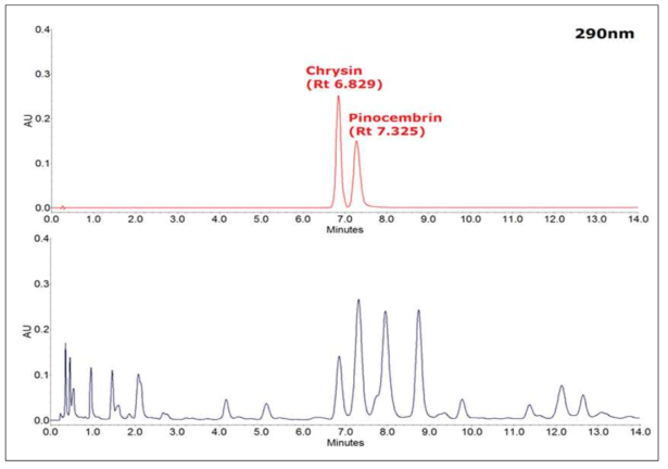 UPLC chromatograms of Chrysin and Pinocembrin, and methanol extracts of propolis