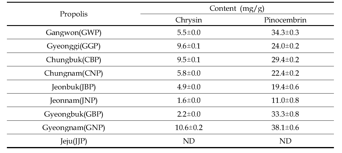 Contents of chrysin and pinocembrim in Korean propolis