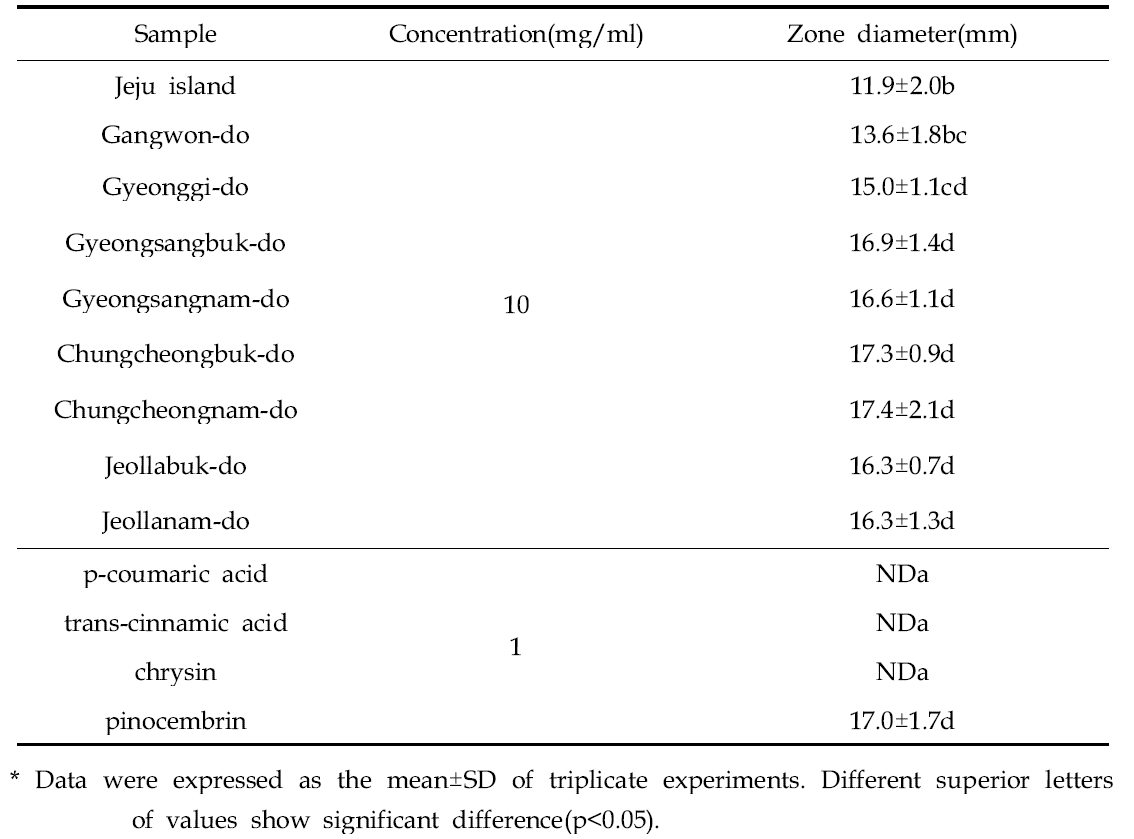 Diameter of inhibition zone of propolis samples and compounds against Streptococcus mutans