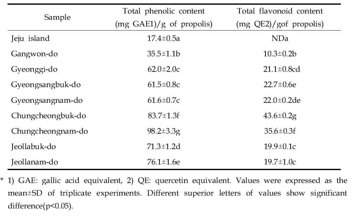 Total phenolic and total flavonoid contents in propolis collected from 9 different regions