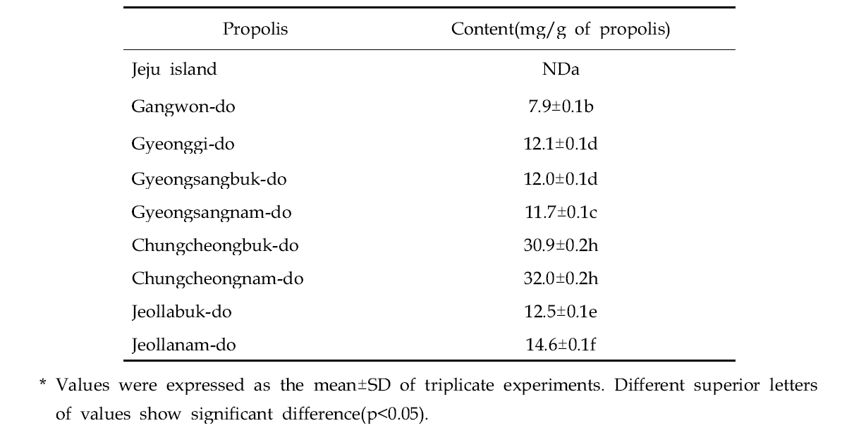 Contents of pinocembrin in propolis collected in Korea