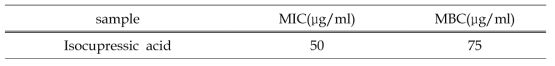 MIC and MBC of Isocupressic acid agains H. pylori