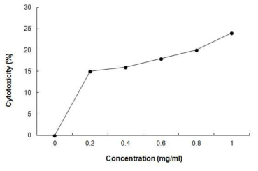 Cytotoxicity of Isocupressic acid on AGS