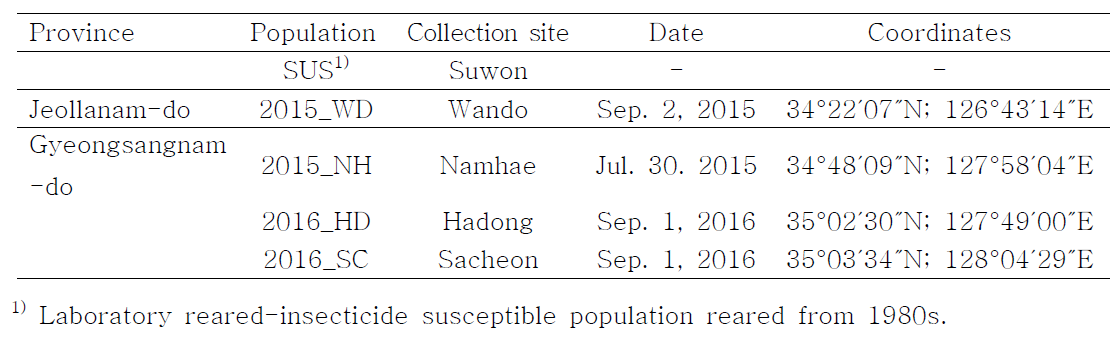 Collection sites and dates of N. lugens