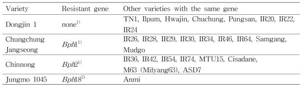 Rice varieties and their genetic backgrounds of resistance to N. lugens