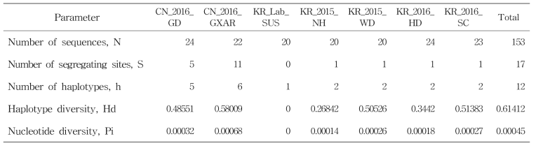 Analysis of genetic diversity on N. lugens strains