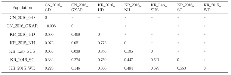 Analysis of pairwise genetic distance (FST) on N. lugens strains