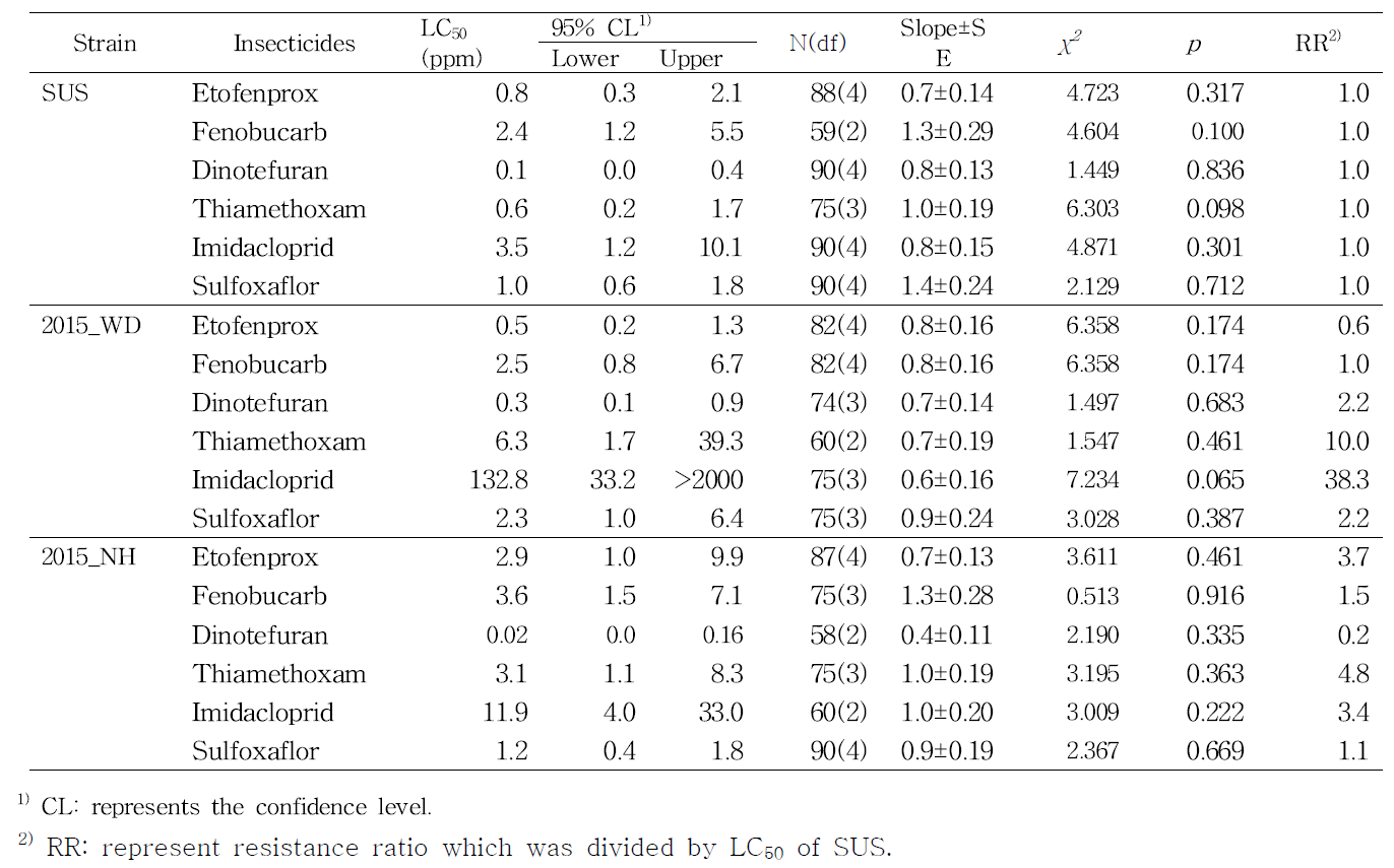 Median lethal concentration of 4 strains on insecticide collected in 2015