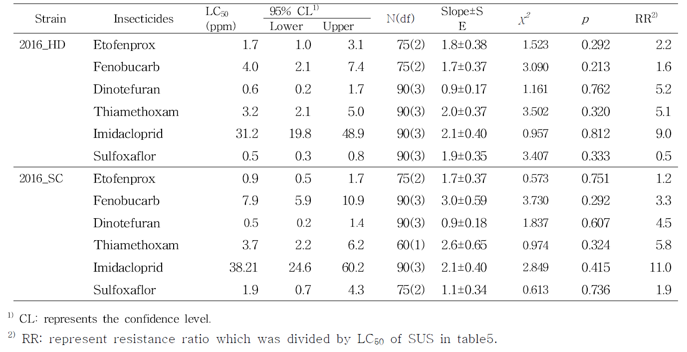 Median lethal concentration of 4 strains on insecticide collected in 2016ontinued