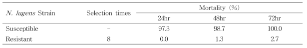 Mortality according to imidacloprid resistant and susceptible N. lugens strains