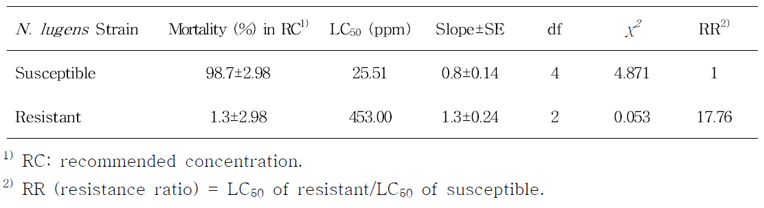 Mortality in recommended concentration, median lethal concentration (LC50) and resistance ratio in LC50 of Imidacloprid resistant and susceptible N. lugens strains after 48hr treatment