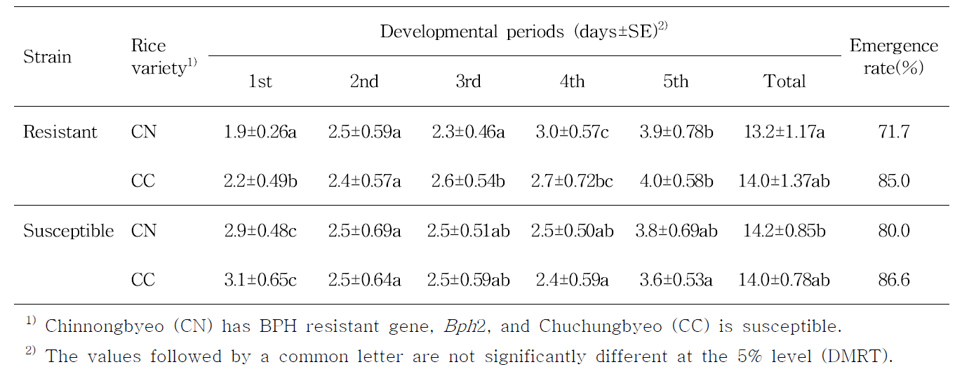 Developmental period of susceptible and Imidacloprid resistant N. lugens strains feeded on two different rice varieties, Chinnongbyeo and Chuchungbyeo