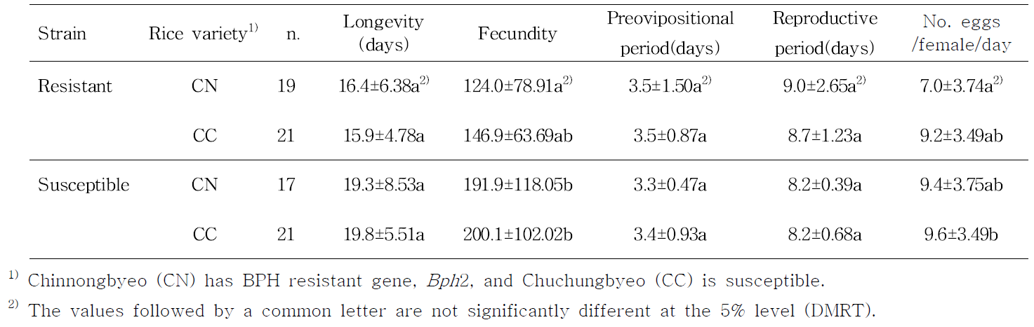 Adult female longevity, fecundity, first reproduction day, and reproduction period (Mean±SE) of N. lugens strains according to resistant and susceptible rice strains