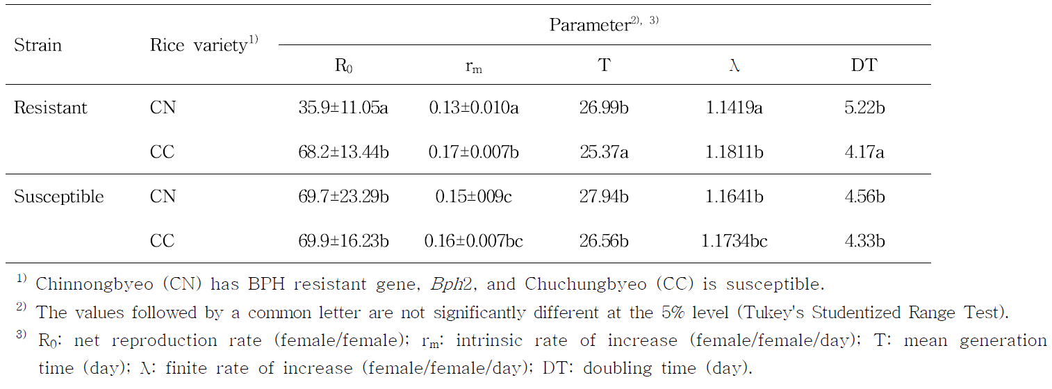 Life table parameters of N. lugens strains