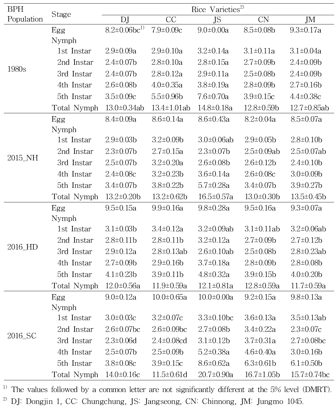 Mean developmental period (day±SE) of immature stages of N. lugens on rice varieties