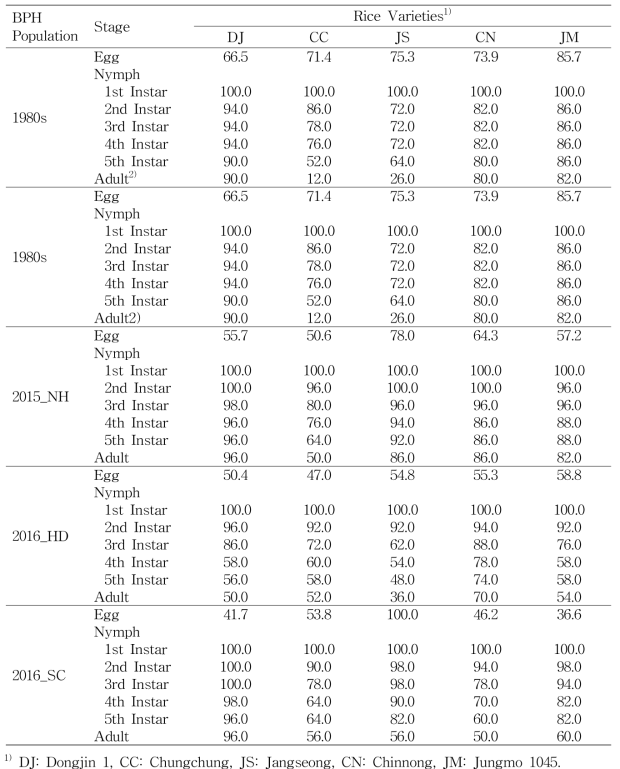 Survival rate (%) of various stages and instars of N. lugens on rice varieties