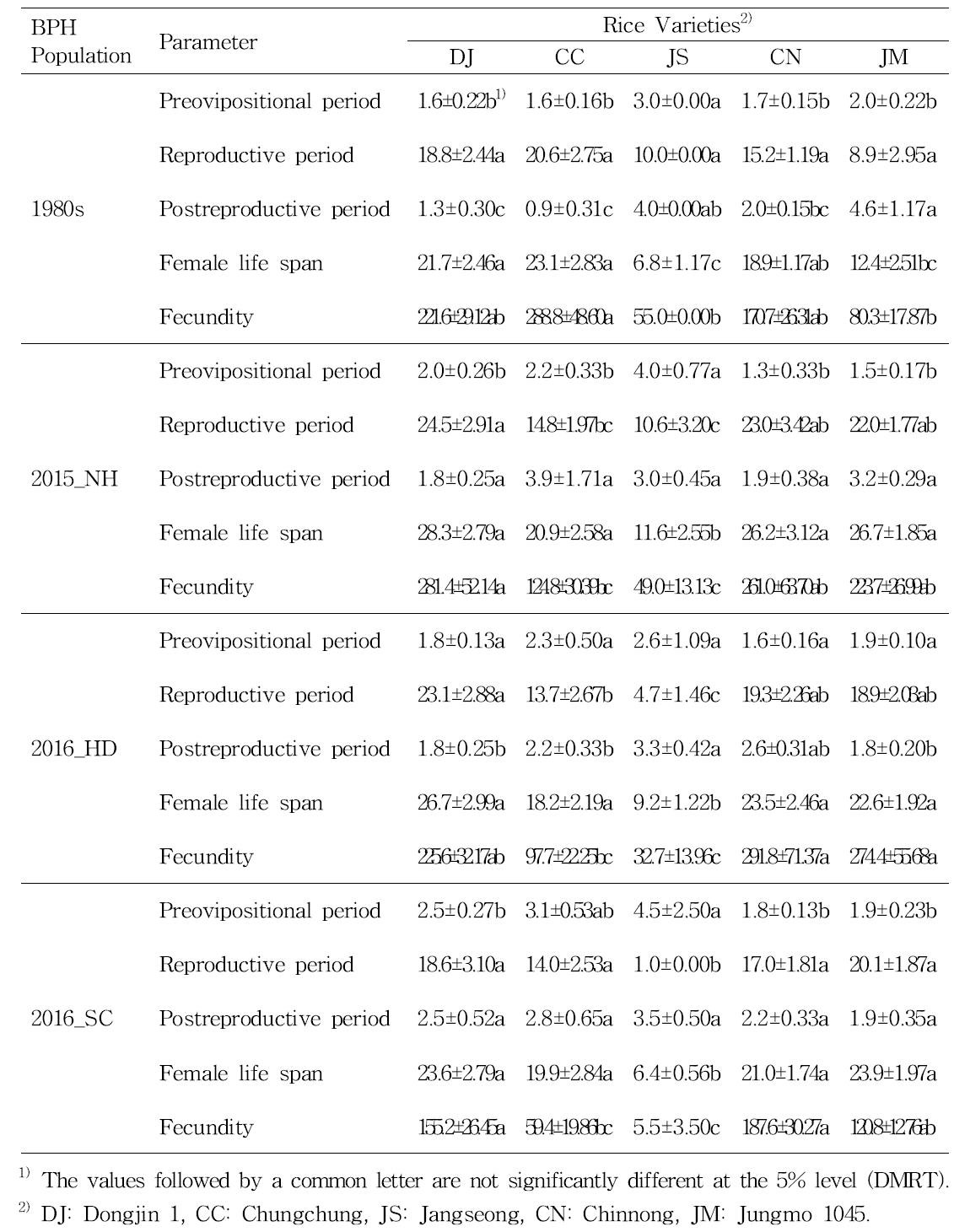 Oviposition period, adult longevity (days±SE) and fecundity (eggs per female) of N. lugens on rice varieties