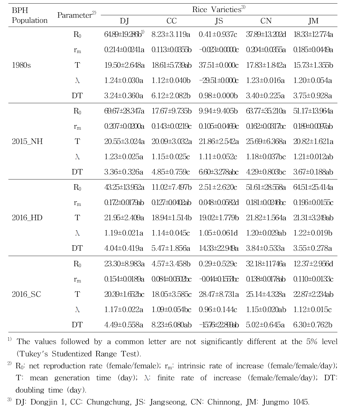 Population growth parameters of N. lugens on rice varieties