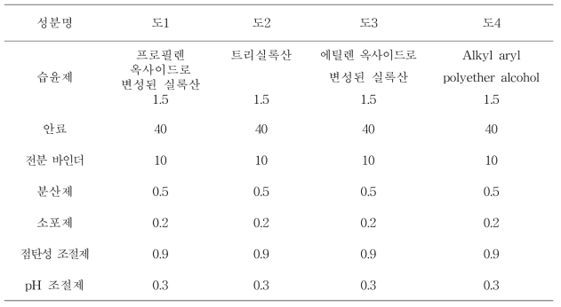 친환경 바인더 및 원료 사용량(%)