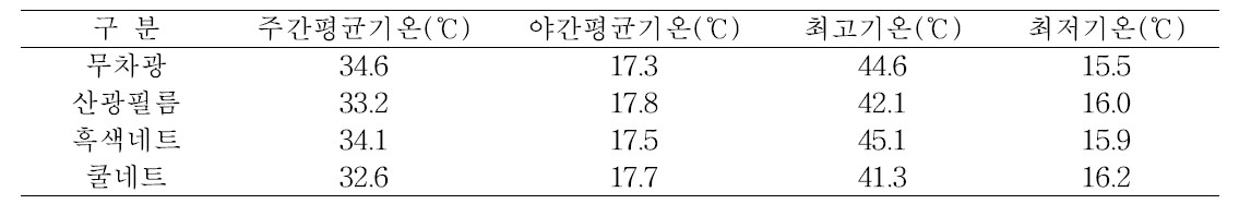 차광자재에 따른 하우스 밀폐조건에서의 기온(2015년 9월 26일 측정)