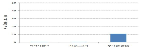 멜론 시설재배시 차광자재별 고사주 발생율(%)