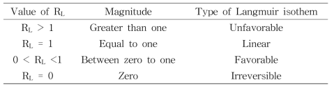 Type of Langmuir isotherm based on dimensionless constant (RL)