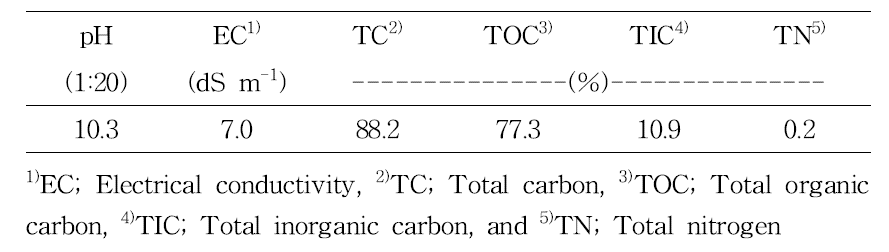 Characteristics of biochar from oak tree used in this study