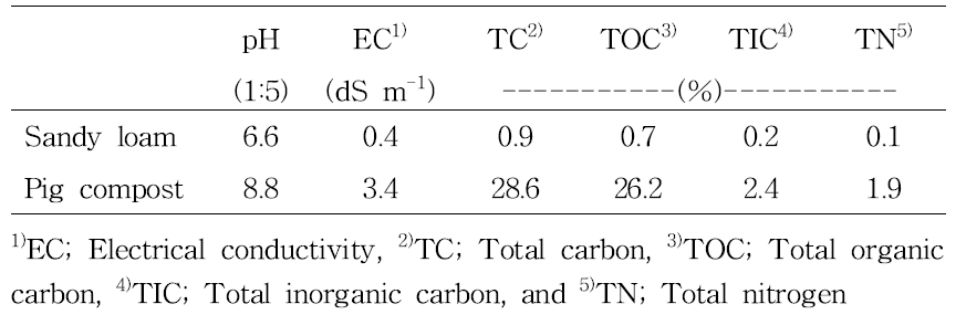 Characteristics of sandy loam soil and pig compost used in this study