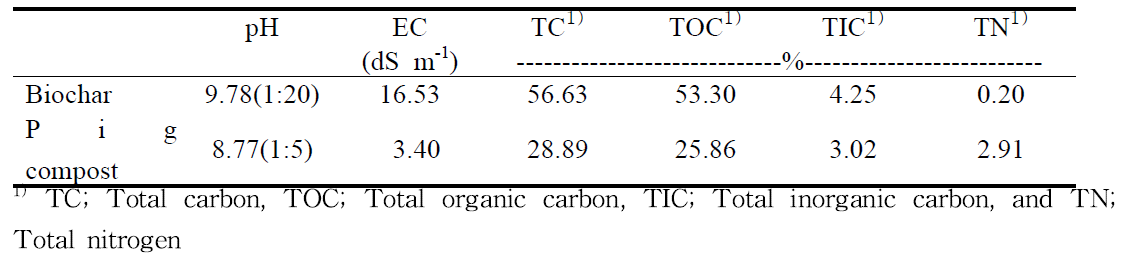 Characteristics of biochar and pig compost used1)