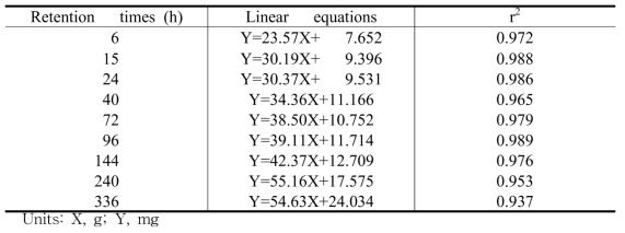 Estimated releasing models of NH4-N in the pig compost with different retention time and input amount