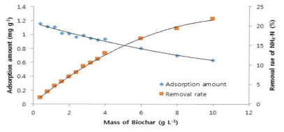 Variation in adsorption amount and removal rate of NH4-N on different mass of biochar from rice hull