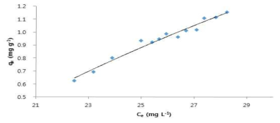 Plot of qe vs. Ce in NH4-N on different mass of biochar from rice hull (qe is adsorption amount of NH4-N to the biochar (mg g-1), and Ce is concentration of NH4-N in solution at equilibrium (mg L-1))