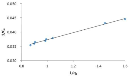 Langmuir isotherm plot of 1/Ce vs. 1/qe on NH4-N (qe is adsorption amount of NH4-N to the biochar (mg g-1), and Ce is concentration of NH4-N in solution at equlibrium (mg L-1))