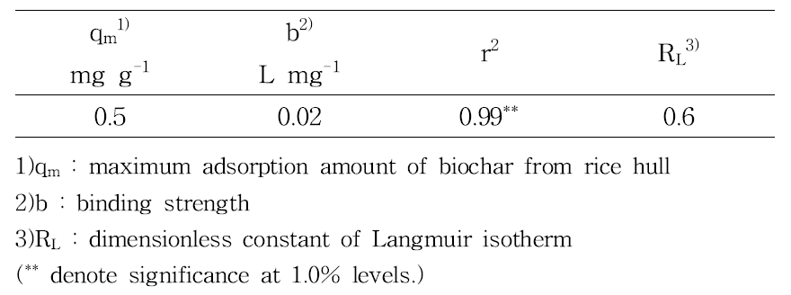 Parameters calculated from Langmuir isotherm model of NH4-N on biochar from rice hull